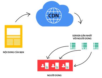 Tất cả các webstie Anpero đều có CDN - vậy CDN là gì